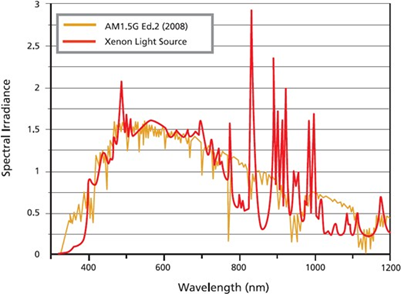 LED太阳光模拟器是如何做到A+级太阳光光谱匹配度的(图4)